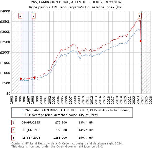 265, LAMBOURN DRIVE, ALLESTREE, DERBY, DE22 2UA: Price paid vs HM Land Registry's House Price Index