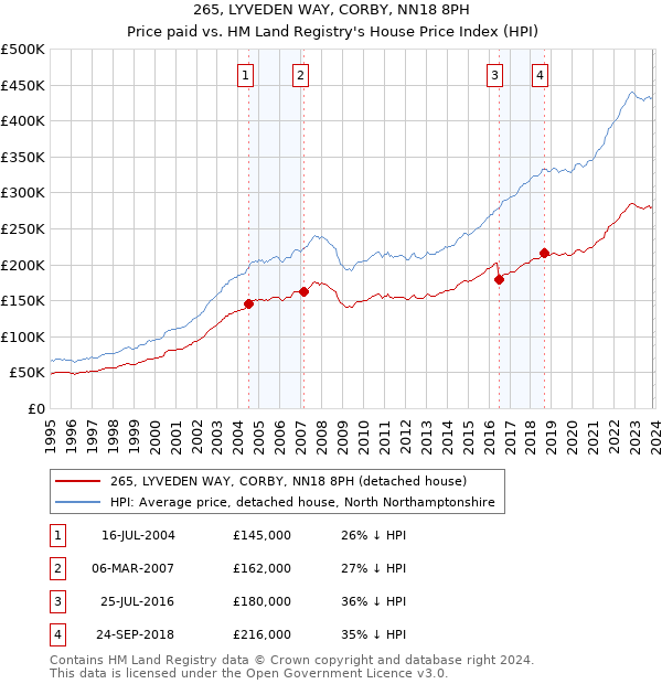 265, LYVEDEN WAY, CORBY, NN18 8PH: Price paid vs HM Land Registry's House Price Index