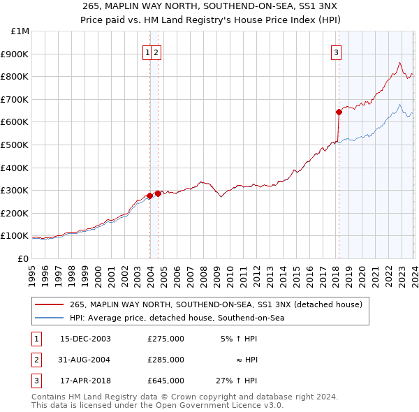 265, MAPLIN WAY NORTH, SOUTHEND-ON-SEA, SS1 3NX: Price paid vs HM Land Registry's House Price Index