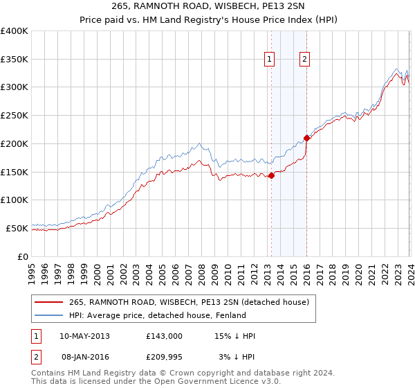 265, RAMNOTH ROAD, WISBECH, PE13 2SN: Price paid vs HM Land Registry's House Price Index