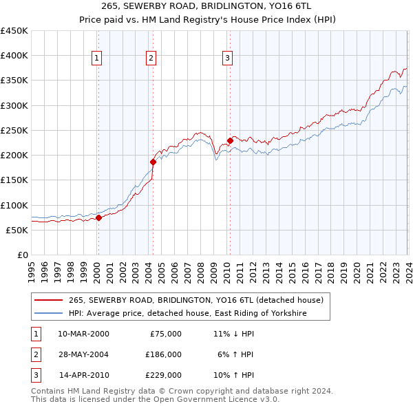 265, SEWERBY ROAD, BRIDLINGTON, YO16 6TL: Price paid vs HM Land Registry's House Price Index