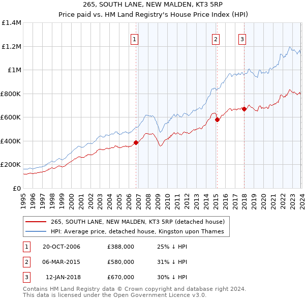265, SOUTH LANE, NEW MALDEN, KT3 5RP: Price paid vs HM Land Registry's House Price Index