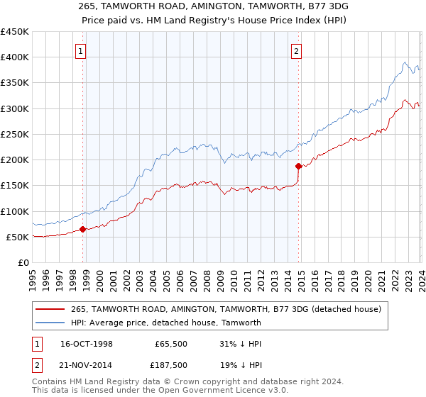 265, TAMWORTH ROAD, AMINGTON, TAMWORTH, B77 3DG: Price paid vs HM Land Registry's House Price Index