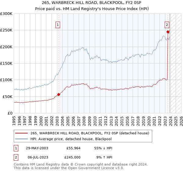 265, WARBRECK HILL ROAD, BLACKPOOL, FY2 0SP: Price paid vs HM Land Registry's House Price Index
