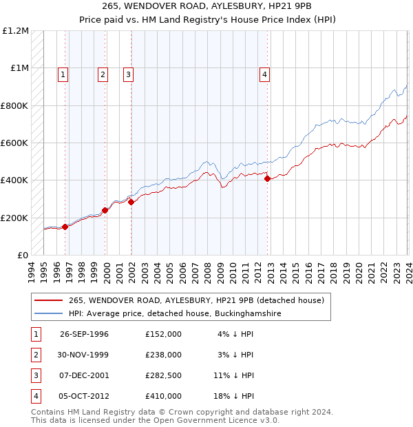 265, WENDOVER ROAD, AYLESBURY, HP21 9PB: Price paid vs HM Land Registry's House Price Index