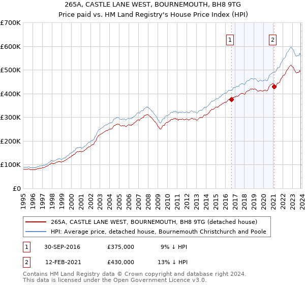 265A, CASTLE LANE WEST, BOURNEMOUTH, BH8 9TG: Price paid vs HM Land Registry's House Price Index