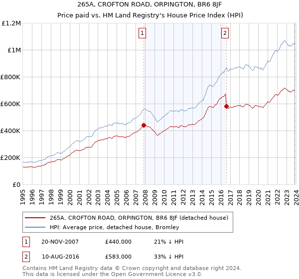 265A, CROFTON ROAD, ORPINGTON, BR6 8JF: Price paid vs HM Land Registry's House Price Index