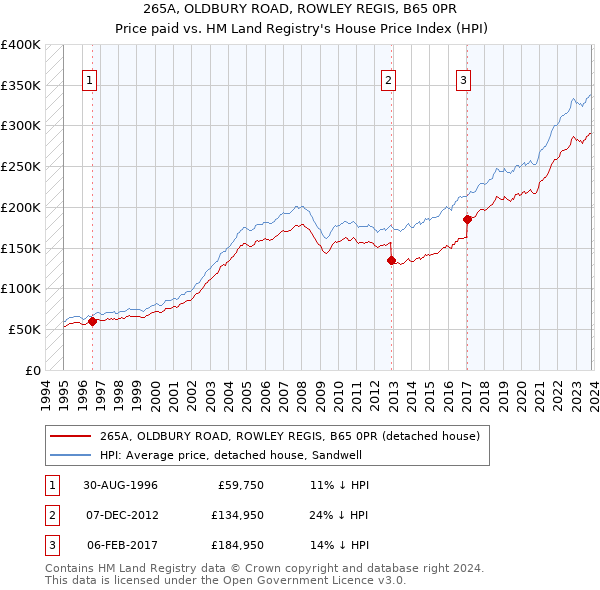 265A, OLDBURY ROAD, ROWLEY REGIS, B65 0PR: Price paid vs HM Land Registry's House Price Index