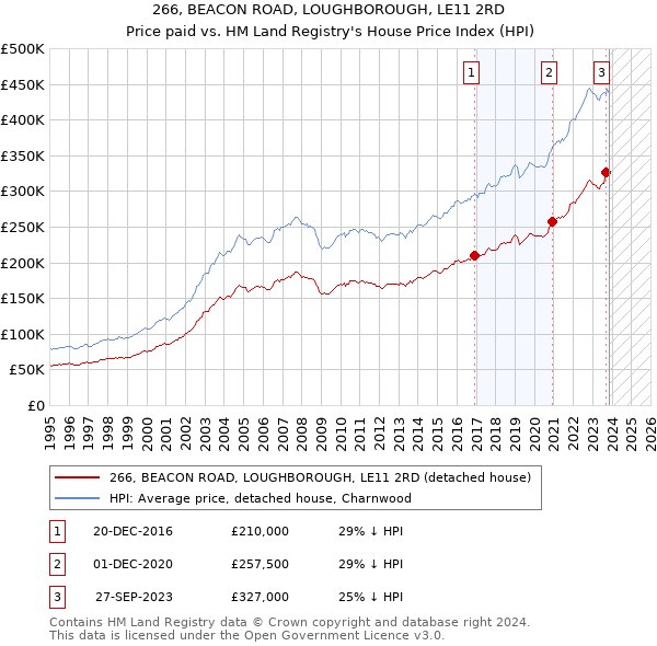 266, BEACON ROAD, LOUGHBOROUGH, LE11 2RD: Price paid vs HM Land Registry's House Price Index