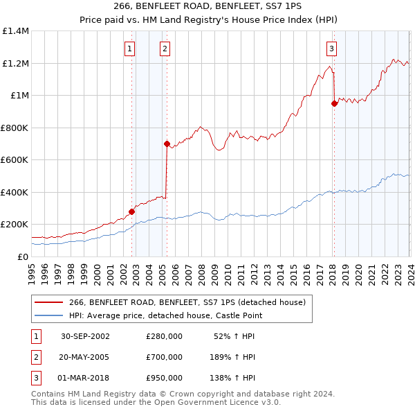 266, BENFLEET ROAD, BENFLEET, SS7 1PS: Price paid vs HM Land Registry's House Price Index