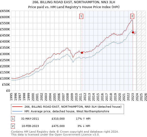 266, BILLING ROAD EAST, NORTHAMPTON, NN3 3LH: Price paid vs HM Land Registry's House Price Index