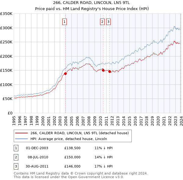 266, CALDER ROAD, LINCOLN, LN5 9TL: Price paid vs HM Land Registry's House Price Index