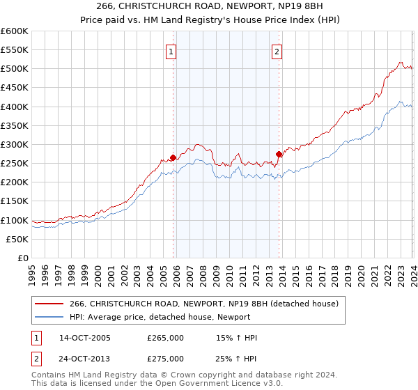 266, CHRISTCHURCH ROAD, NEWPORT, NP19 8BH: Price paid vs HM Land Registry's House Price Index