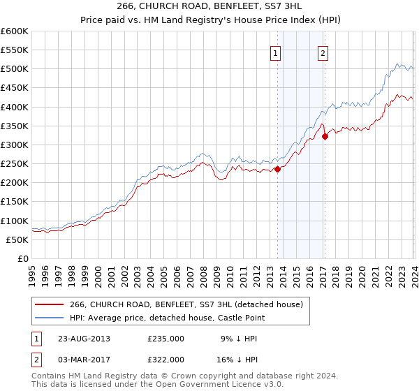 266, CHURCH ROAD, BENFLEET, SS7 3HL: Price paid vs HM Land Registry's House Price Index