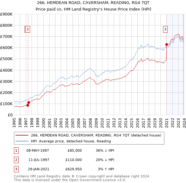 266, HEMDEAN ROAD, CAVERSHAM, READING, RG4 7QT: Price paid vs HM Land Registry's House Price Index