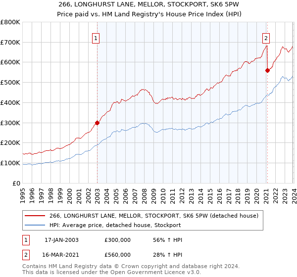 266, LONGHURST LANE, MELLOR, STOCKPORT, SK6 5PW: Price paid vs HM Land Registry's House Price Index