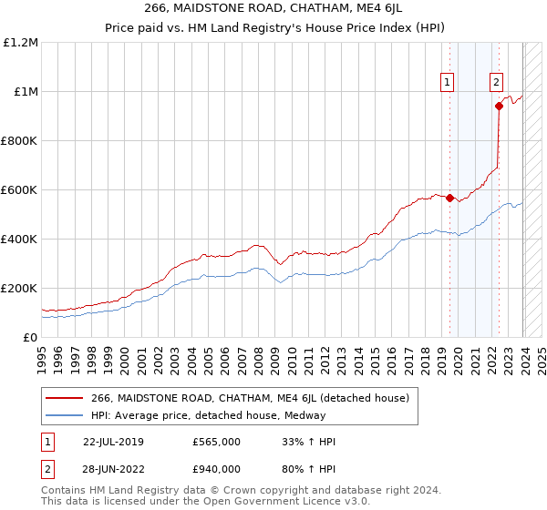 266, MAIDSTONE ROAD, CHATHAM, ME4 6JL: Price paid vs HM Land Registry's House Price Index