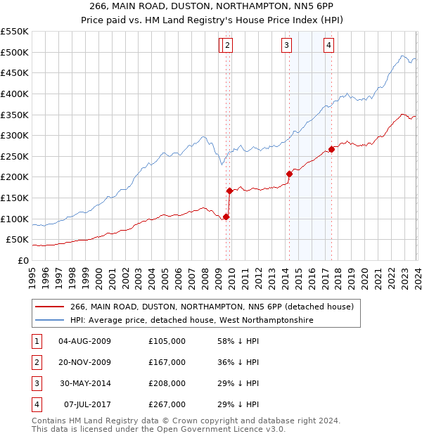 266, MAIN ROAD, DUSTON, NORTHAMPTON, NN5 6PP: Price paid vs HM Land Registry's House Price Index
