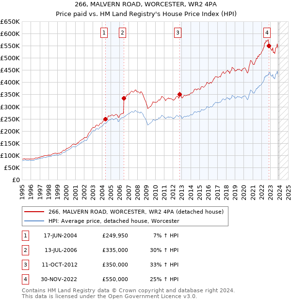 266, MALVERN ROAD, WORCESTER, WR2 4PA: Price paid vs HM Land Registry's House Price Index