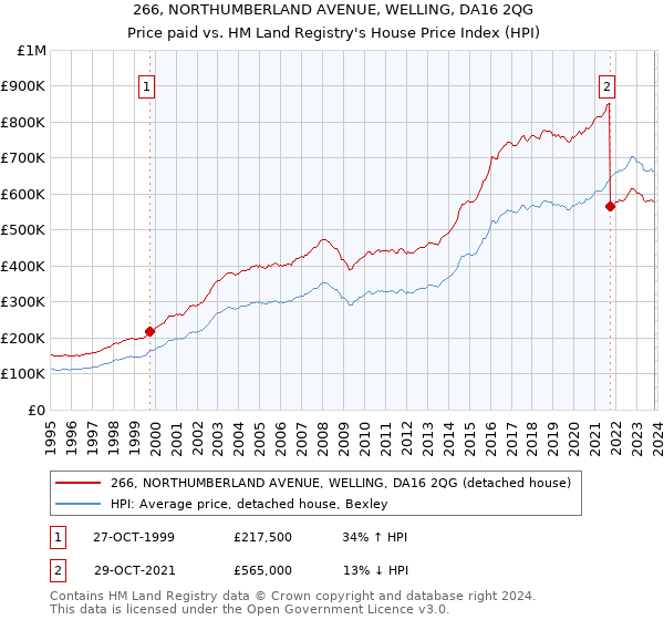 266, NORTHUMBERLAND AVENUE, WELLING, DA16 2QG: Price paid vs HM Land Registry's House Price Index
