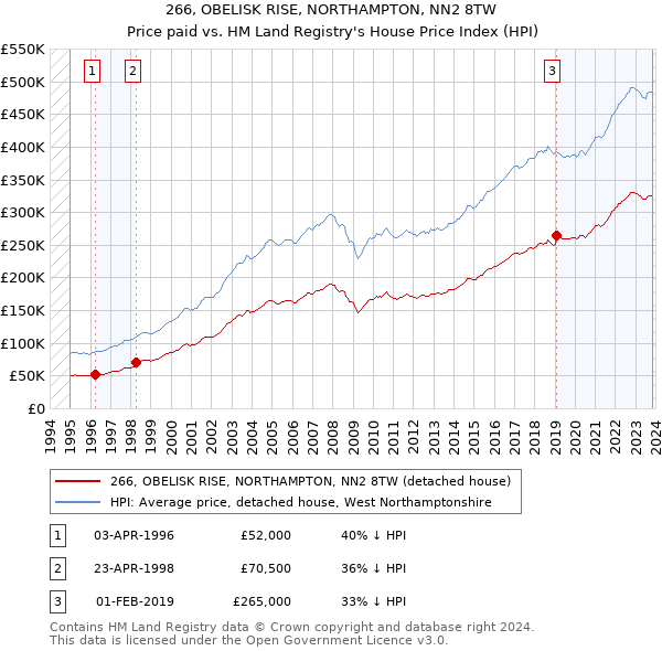 266, OBELISK RISE, NORTHAMPTON, NN2 8TW: Price paid vs HM Land Registry's House Price Index