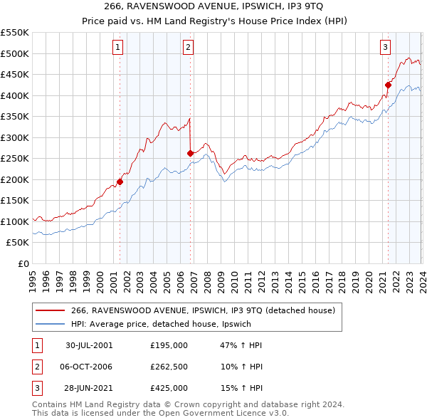 266, RAVENSWOOD AVENUE, IPSWICH, IP3 9TQ: Price paid vs HM Land Registry's House Price Index