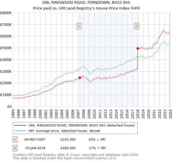 266, RINGWOOD ROAD, FERNDOWN, BH22 9AS: Price paid vs HM Land Registry's House Price Index