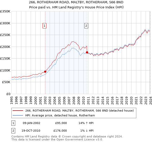 266, ROTHERHAM ROAD, MALTBY, ROTHERHAM, S66 8ND: Price paid vs HM Land Registry's House Price Index