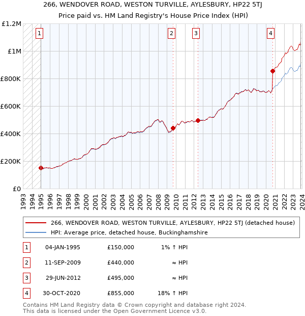 266, WENDOVER ROAD, WESTON TURVILLE, AYLESBURY, HP22 5TJ: Price paid vs HM Land Registry's House Price Index