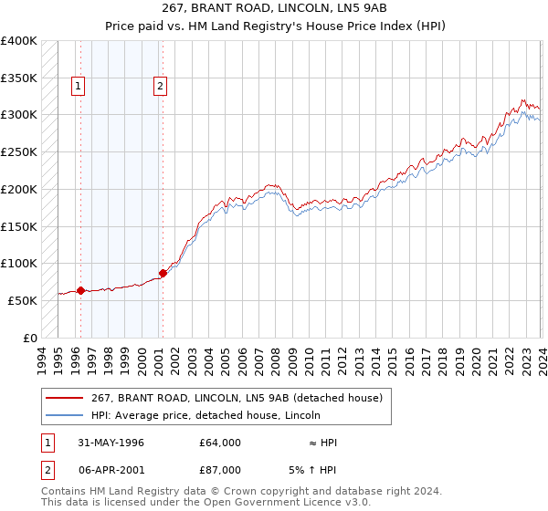 267, BRANT ROAD, LINCOLN, LN5 9AB: Price paid vs HM Land Registry's House Price Index