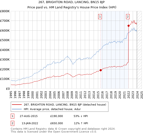 267, BRIGHTON ROAD, LANCING, BN15 8JP: Price paid vs HM Land Registry's House Price Index