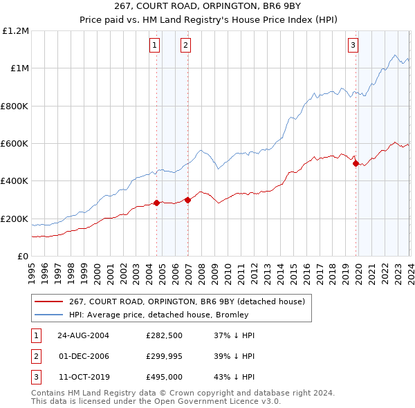 267, COURT ROAD, ORPINGTON, BR6 9BY: Price paid vs HM Land Registry's House Price Index