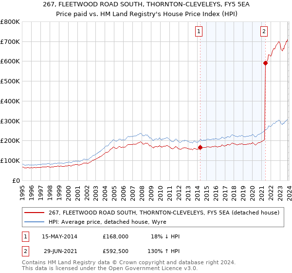 267, FLEETWOOD ROAD SOUTH, THORNTON-CLEVELEYS, FY5 5EA: Price paid vs HM Land Registry's House Price Index