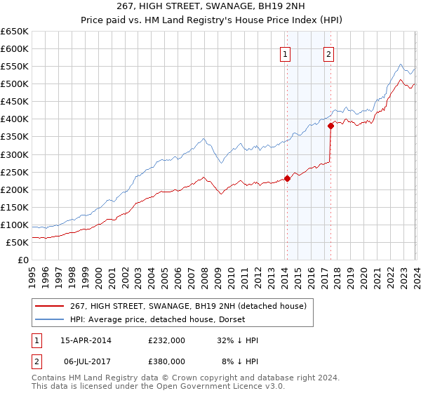267, HIGH STREET, SWANAGE, BH19 2NH: Price paid vs HM Land Registry's House Price Index