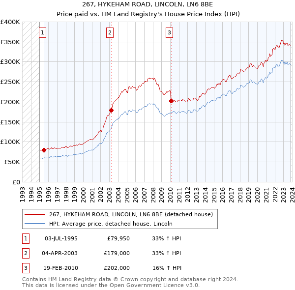 267, HYKEHAM ROAD, LINCOLN, LN6 8BE: Price paid vs HM Land Registry's House Price Index