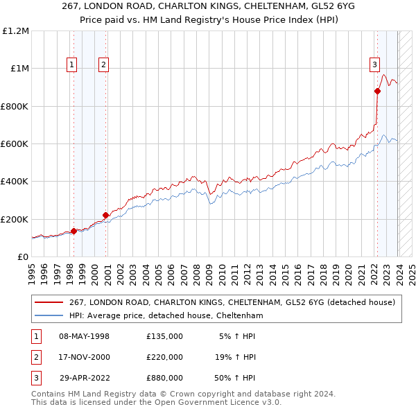 267, LONDON ROAD, CHARLTON KINGS, CHELTENHAM, GL52 6YG: Price paid vs HM Land Registry's House Price Index