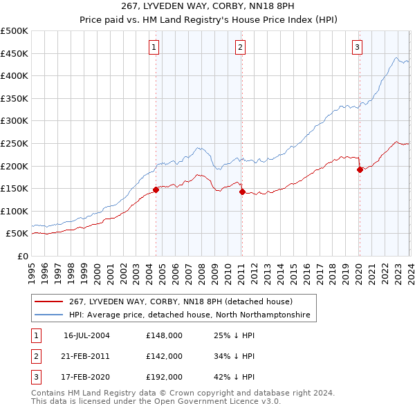 267, LYVEDEN WAY, CORBY, NN18 8PH: Price paid vs HM Land Registry's House Price Index