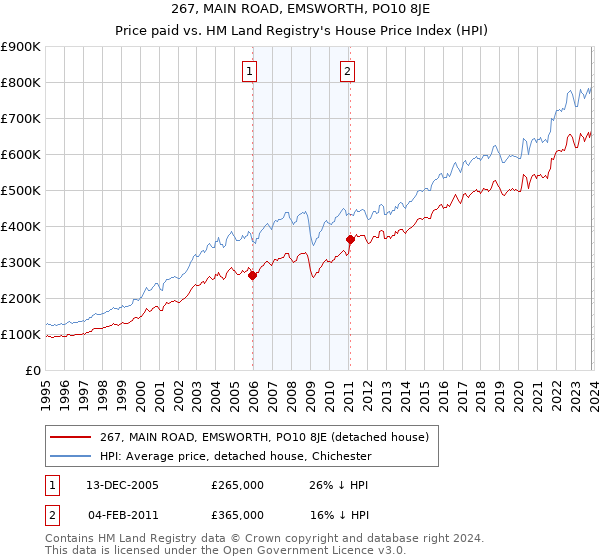 267, MAIN ROAD, EMSWORTH, PO10 8JE: Price paid vs HM Land Registry's House Price Index