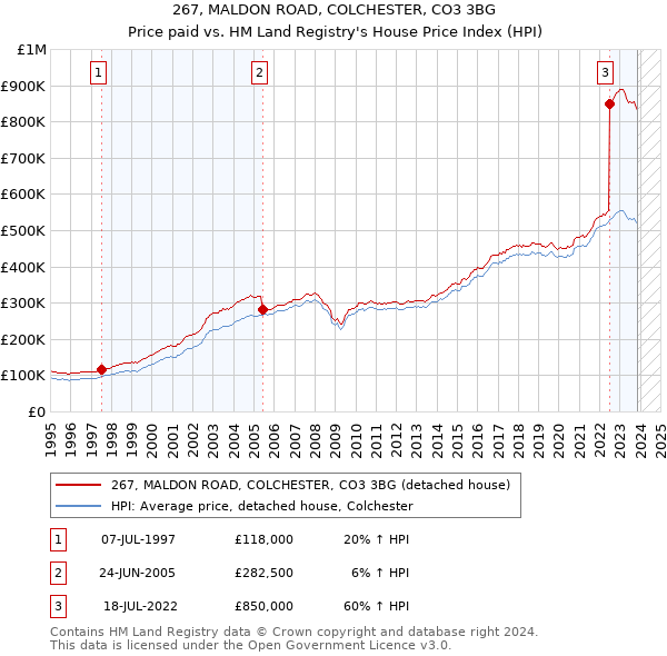 267, MALDON ROAD, COLCHESTER, CO3 3BG: Price paid vs HM Land Registry's House Price Index