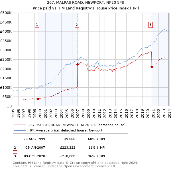 267, MALPAS ROAD, NEWPORT, NP20 5PS: Price paid vs HM Land Registry's House Price Index