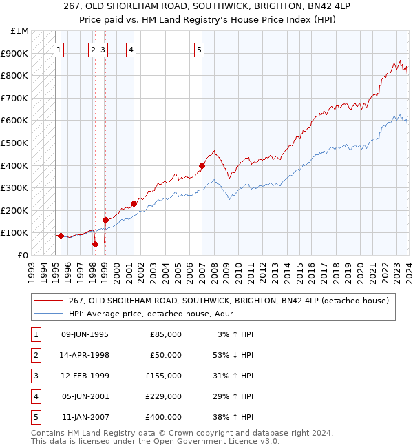 267, OLD SHOREHAM ROAD, SOUTHWICK, BRIGHTON, BN42 4LP: Price paid vs HM Land Registry's House Price Index