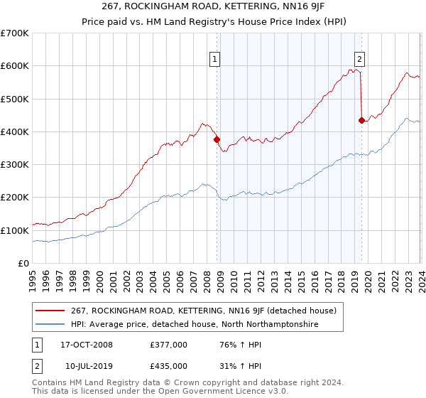 267, ROCKINGHAM ROAD, KETTERING, NN16 9JF: Price paid vs HM Land Registry's House Price Index