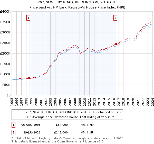 267, SEWERBY ROAD, BRIDLINGTON, YO16 6TL: Price paid vs HM Land Registry's House Price Index