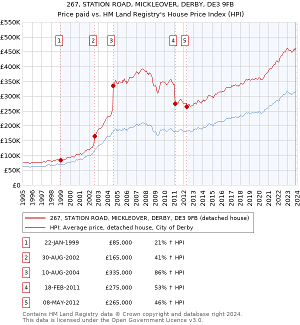 267, STATION ROAD, MICKLEOVER, DERBY, DE3 9FB: Price paid vs HM Land Registry's House Price Index