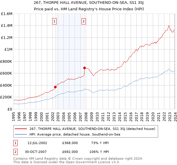 267, THORPE HALL AVENUE, SOUTHEND-ON-SEA, SS1 3SJ: Price paid vs HM Land Registry's House Price Index