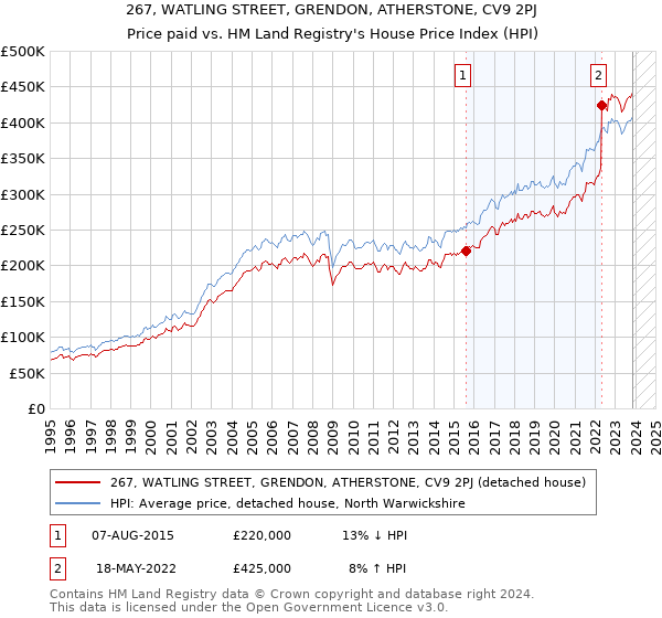 267, WATLING STREET, GRENDON, ATHERSTONE, CV9 2PJ: Price paid vs HM Land Registry's House Price Index