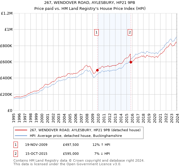 267, WENDOVER ROAD, AYLESBURY, HP21 9PB: Price paid vs HM Land Registry's House Price Index