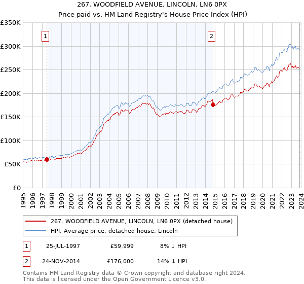 267, WOODFIELD AVENUE, LINCOLN, LN6 0PX: Price paid vs HM Land Registry's House Price Index