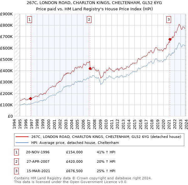 267C, LONDON ROAD, CHARLTON KINGS, CHELTENHAM, GL52 6YG: Price paid vs HM Land Registry's House Price Index