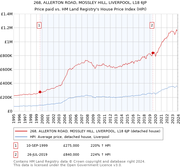 268, ALLERTON ROAD, MOSSLEY HILL, LIVERPOOL, L18 6JP: Price paid vs HM Land Registry's House Price Index